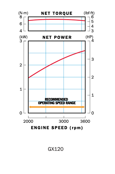 Wykres mocy GX 120