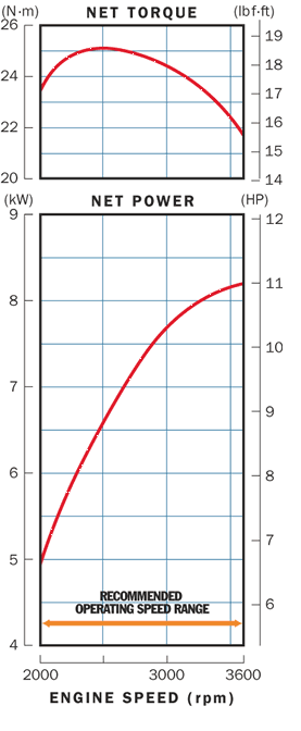 Wykres mocy GX 390