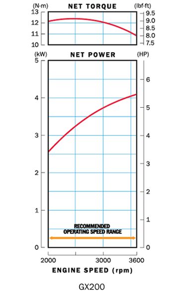 GX 200 wykres mocy